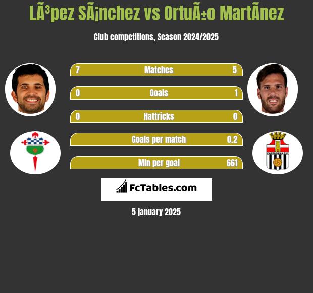 LÃ³pez SÃ¡nchez vs OrtuÃ±o MartÃ­nez h2h player stats