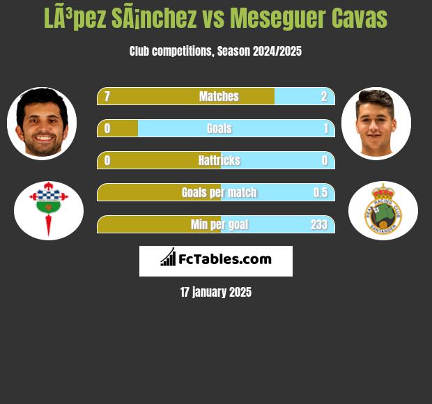 LÃ³pez SÃ¡nchez vs Meseguer Cavas h2h player stats