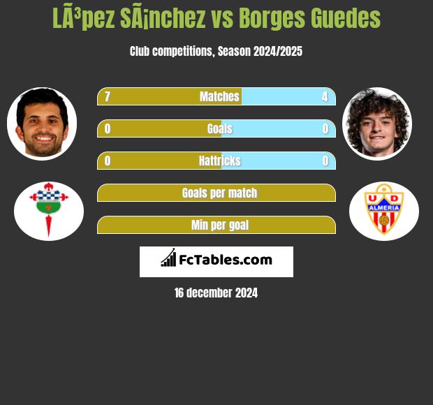 LÃ³pez SÃ¡nchez vs Borges Guedes h2h player stats