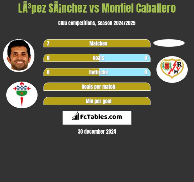 LÃ³pez SÃ¡nchez vs Montiel Caballero h2h player stats