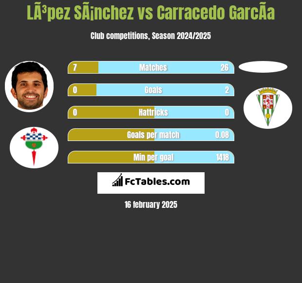 LÃ³pez SÃ¡nchez vs Carracedo GarcÃ­a h2h player stats