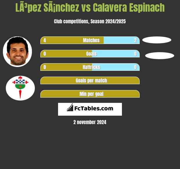 LÃ³pez SÃ¡nchez vs Calavera Espinach h2h player stats