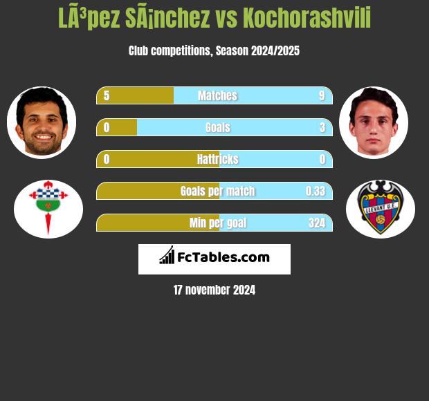 LÃ³pez SÃ¡nchez vs Kochorashvili h2h player stats