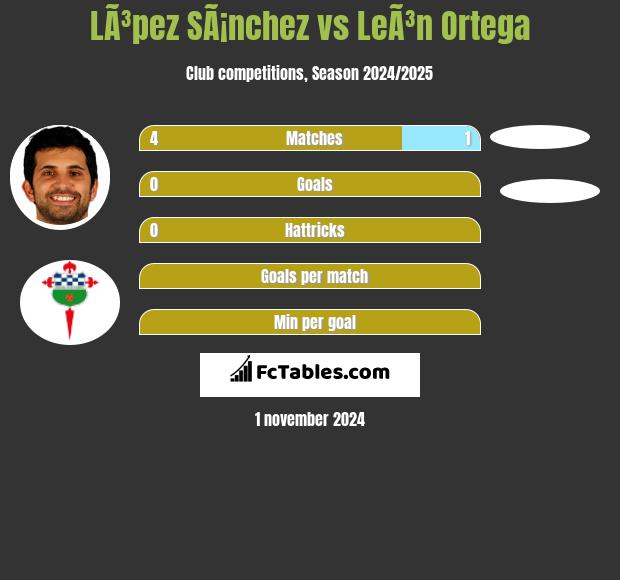 LÃ³pez SÃ¡nchez vs LeÃ³n Ortega h2h player stats