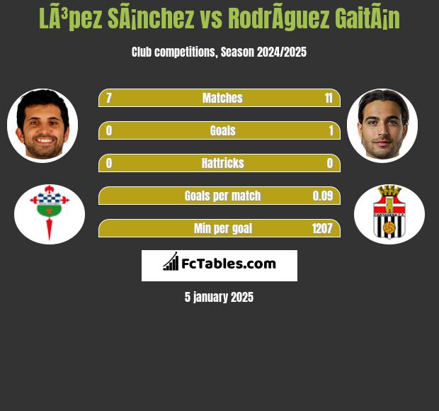 LÃ³pez SÃ¡nchez vs RodrÃ­guez GaitÃ¡n h2h player stats