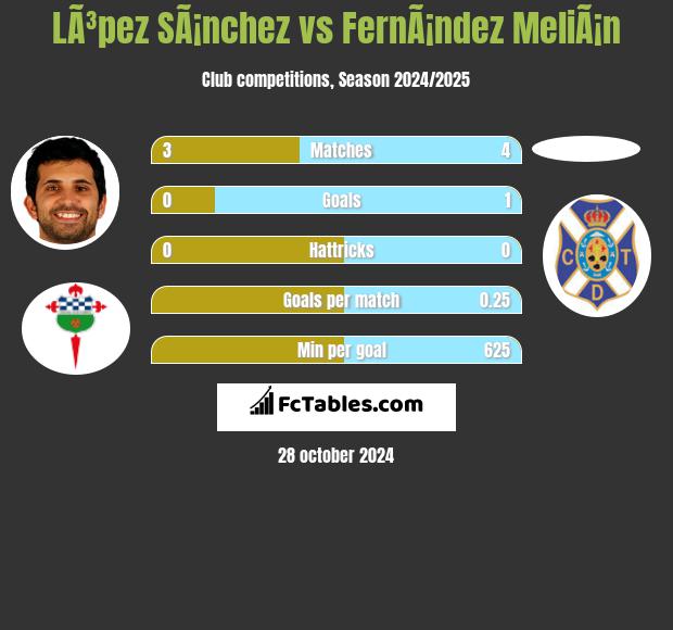 LÃ³pez SÃ¡nchez vs FernÃ¡ndez MeliÃ¡n h2h player stats