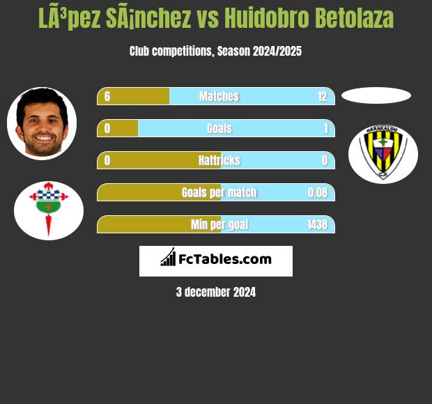 LÃ³pez SÃ¡nchez vs Huidobro Betolaza h2h player stats