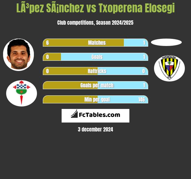 LÃ³pez SÃ¡nchez vs Txoperena Elosegi h2h player stats