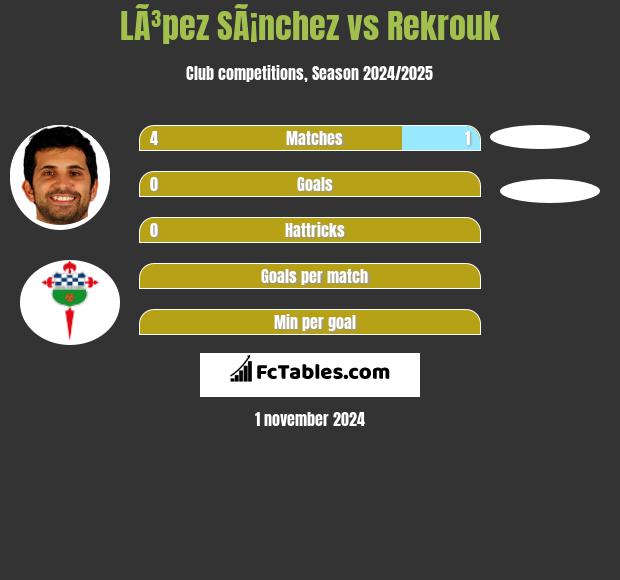 LÃ³pez SÃ¡nchez vs Rekrouk h2h player stats