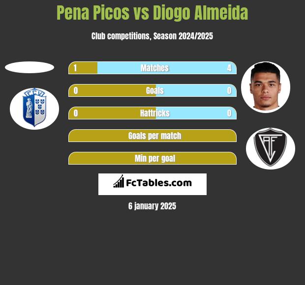 Pena Picos vs Diogo Almeida h2h player stats