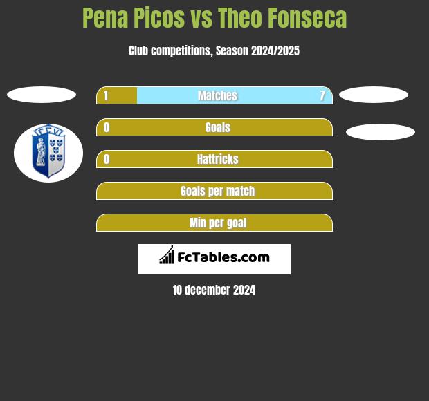 Pena Picos vs Theo Fonseca h2h player stats