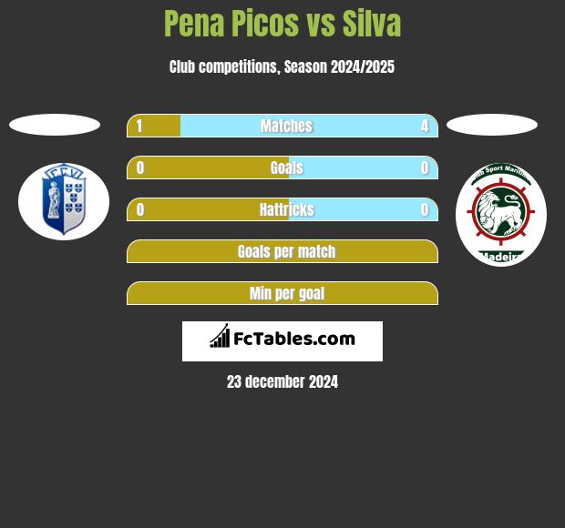 Pena Picos vs Silva h2h player stats