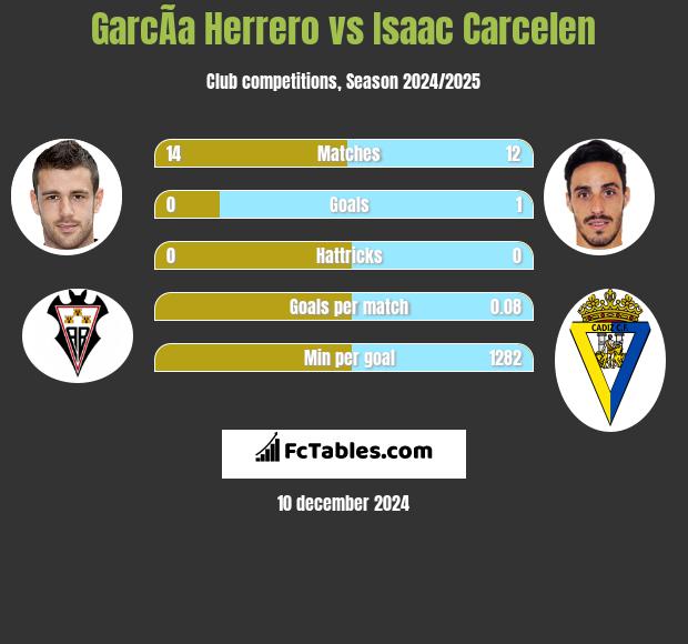 GarcÃ­a Herrero vs Isaac Carcelen h2h player stats