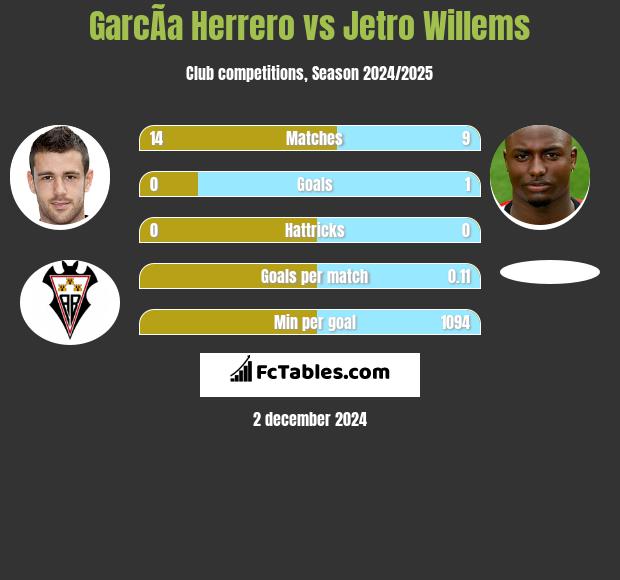 GarcÃ­a Herrero vs Jetro Willems h2h player stats