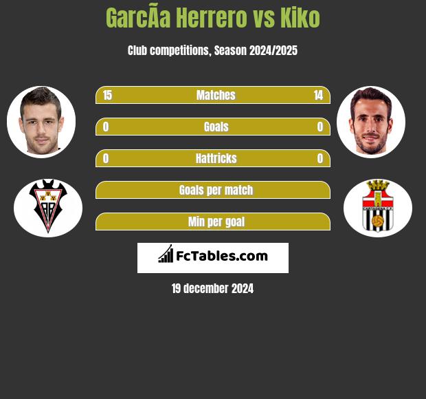 GarcÃ­a Herrero vs Kiko h2h player stats