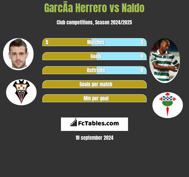 GarcÃ­a Herrero vs Naldo h2h player stats