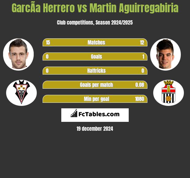 GarcÃ­a Herrero vs Martin Aguirregabiria h2h player stats