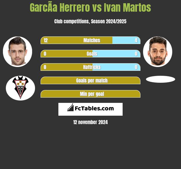 GarcÃ­a Herrero vs Ivan Martos h2h player stats