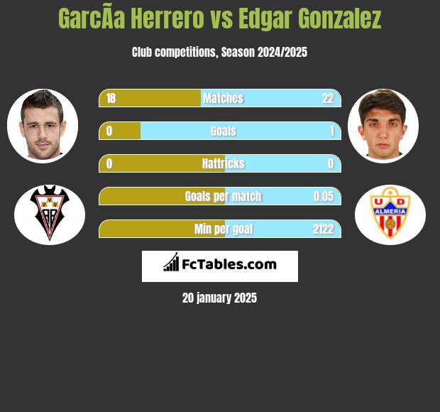 GarcÃ­a Herrero vs Edgar Gonzalez h2h player stats