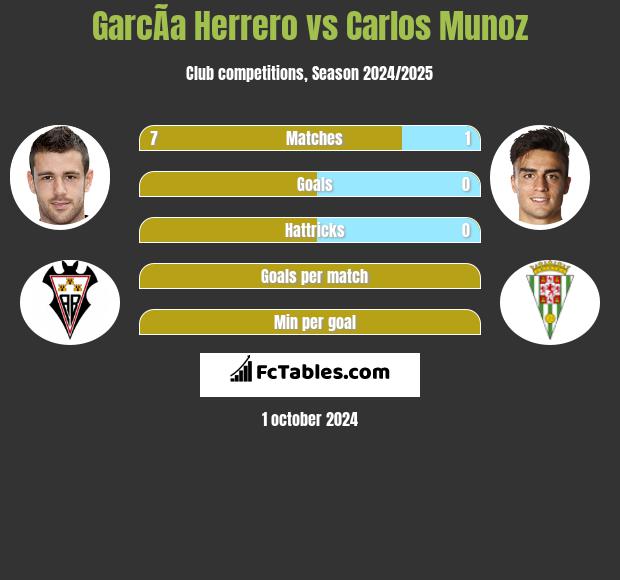 GarcÃ­a Herrero vs Carlos Munoz h2h player stats