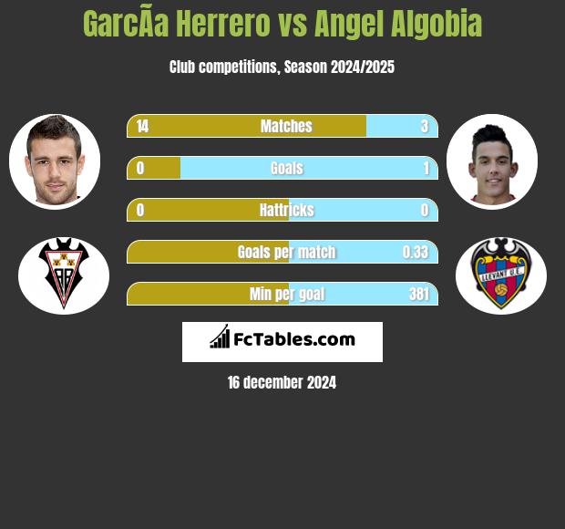 GarcÃ­a Herrero vs Angel Algobia h2h player stats