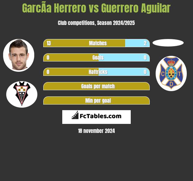 GarcÃ­a Herrero vs Guerrero Aguilar h2h player stats