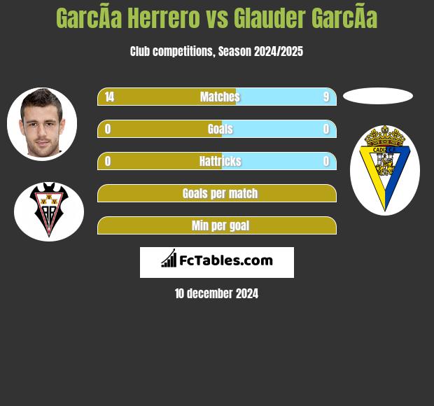 GarcÃ­a Herrero vs Glauder GarcÃ­a h2h player stats