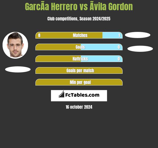 GarcÃ­a Herrero vs Ãvila Gordon h2h player stats