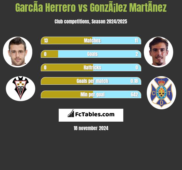 GarcÃ­a Herrero vs GonzÃ¡lez MartÃ­nez h2h player stats