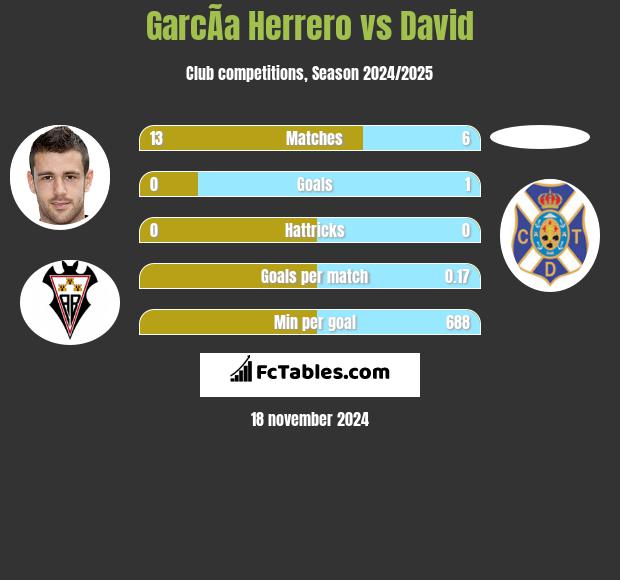 GarcÃ­a Herrero vs David h2h player stats