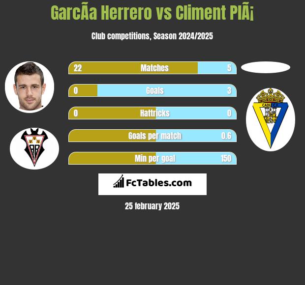 GarcÃ­a Herrero vs Climent PlÃ¡ h2h player stats