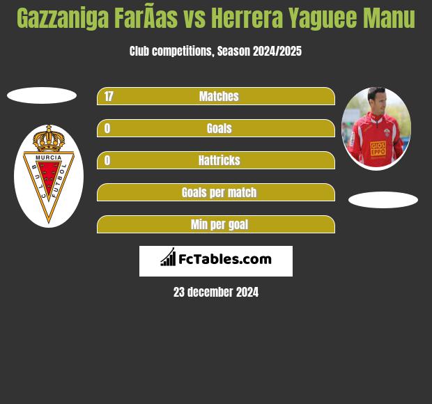 Gazzaniga FarÃ­as vs Herrera Yaguee Manu h2h player stats