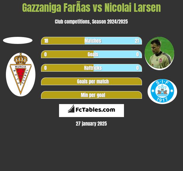 Gazzaniga FarÃ­as vs Nicolai Larsen h2h player stats