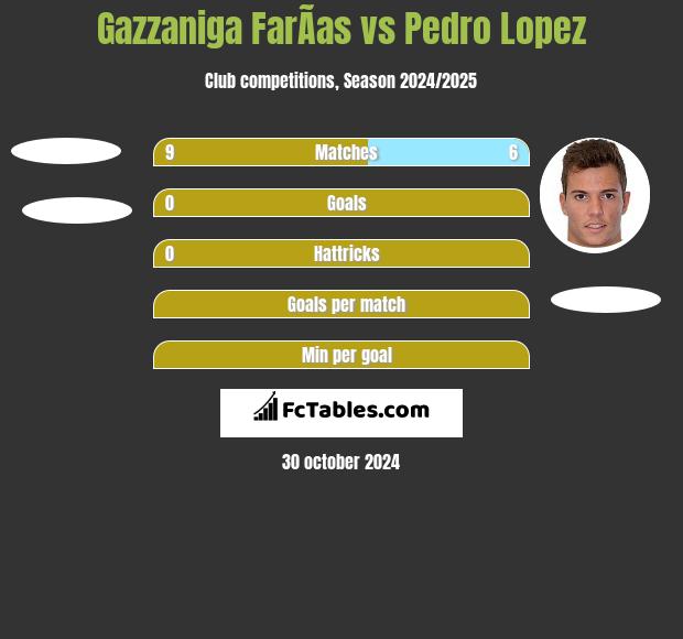 Gazzaniga FarÃ­as vs Pedro Lopez h2h player stats