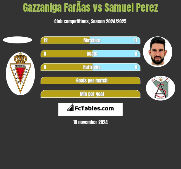 Gazzaniga FarÃ­as vs Samuel Perez h2h player stats