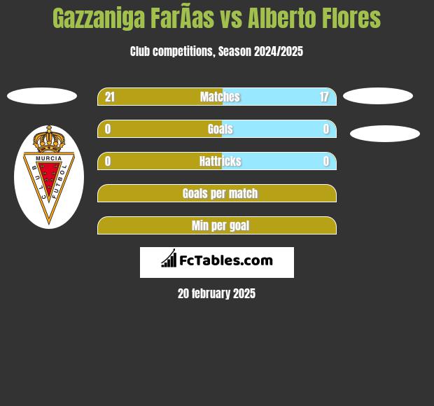 Gazzaniga FarÃ­as vs Alberto Flores h2h player stats