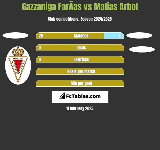 Gazzaniga FarÃ­as vs Matias Arbol h2h player stats