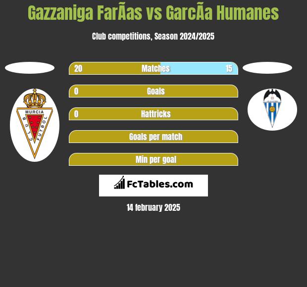 Gazzaniga FarÃ­as vs GarcÃ­a Humanes h2h player stats