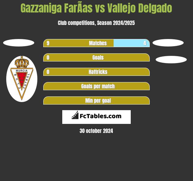 Gazzaniga FarÃ­as vs Vallejo Delgado h2h player stats