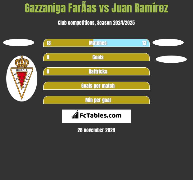 Gazzaniga FarÃ­as vs Juan Ramírez h2h player stats