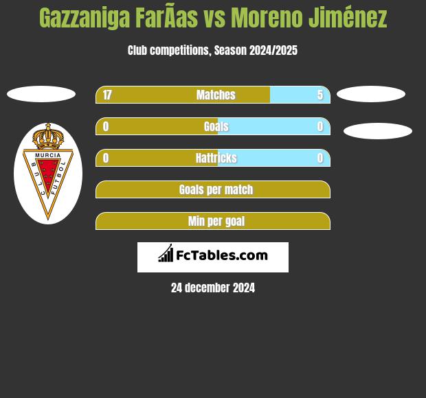 Gazzaniga FarÃ­as vs Moreno Jiménez h2h player stats