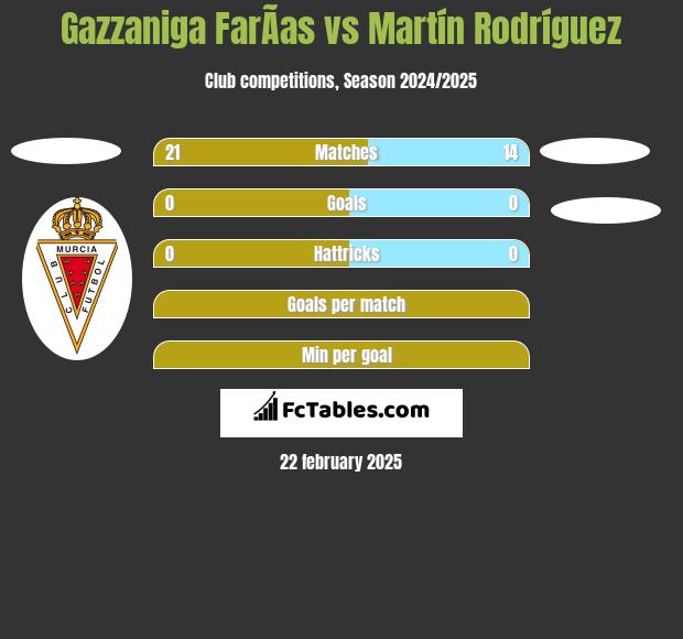 Gazzaniga FarÃ­as vs Martín Rodríguez h2h player stats