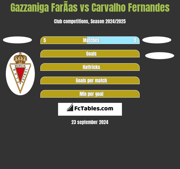 Gazzaniga FarÃ­as vs Carvalho Fernandes h2h player stats