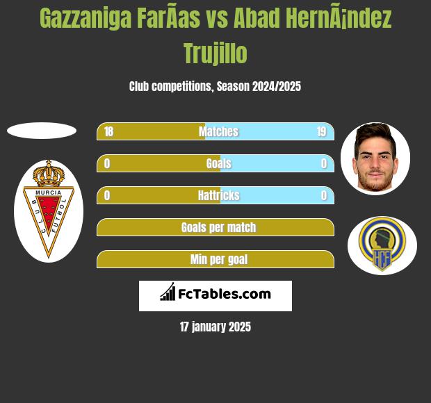 Gazzaniga FarÃ­as vs Abad HernÃ¡ndez Trujillo h2h player stats