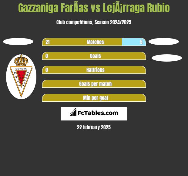 Gazzaniga FarÃ­as vs LejÃ¡rraga Rubio h2h player stats