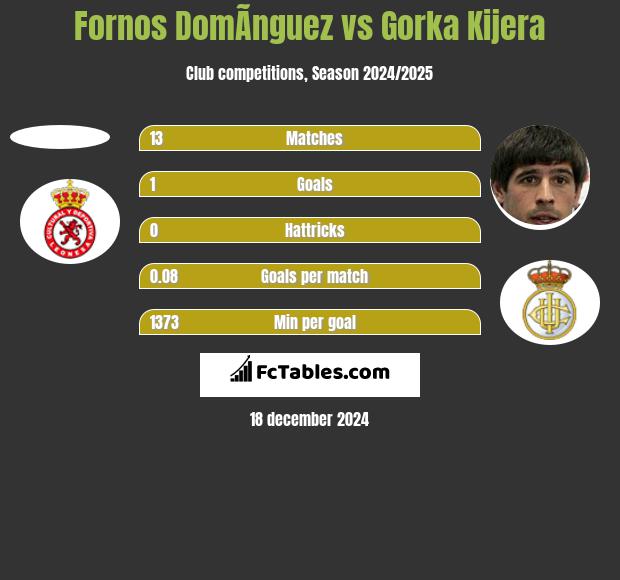 Fornos DomÃ­nguez vs Gorka Kijera h2h player stats