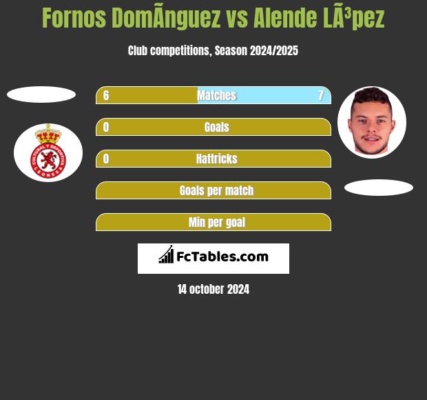 Fornos DomÃ­nguez vs Alende LÃ³pez h2h player stats