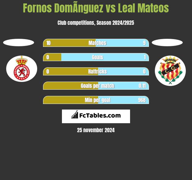 Fornos DomÃ­nguez vs Leal Mateos h2h player stats