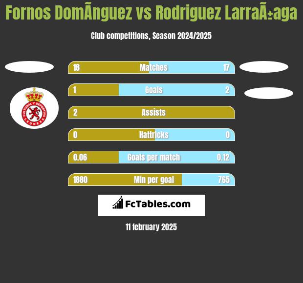 Fornos DomÃ­nguez vs Rodriguez LarraÃ±aga h2h player stats