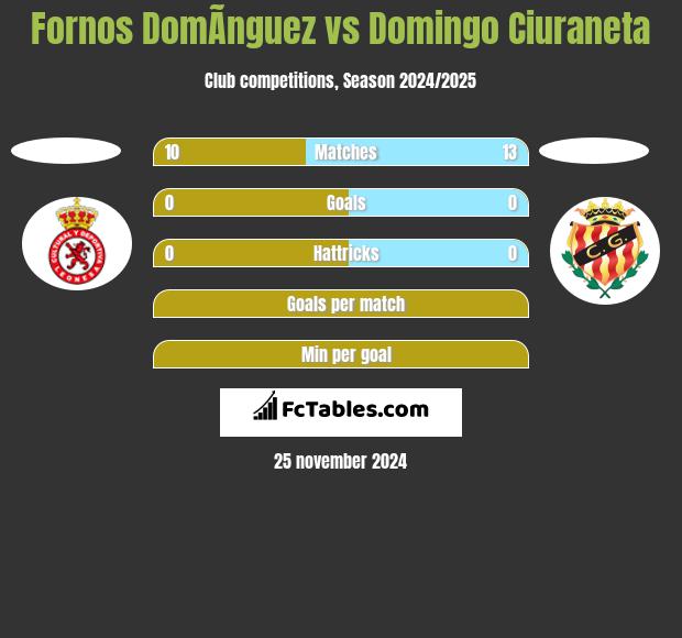 Fornos DomÃ­nguez vs Domingo Ciuraneta h2h player stats